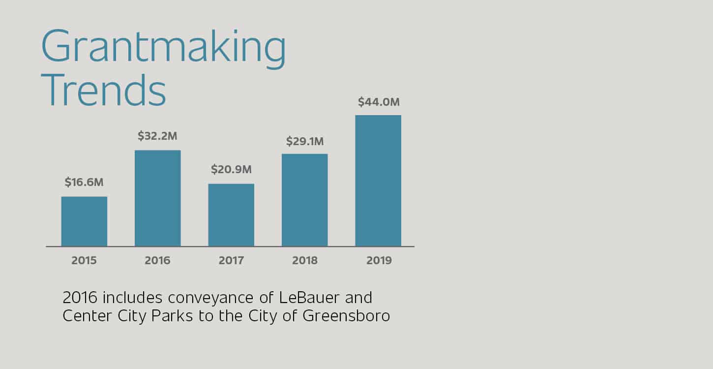 Bar Chart Showing 2019 Grantmaking Trends